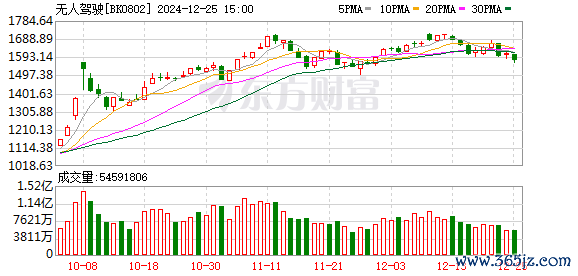 配资公司开户 无人驾驶概念再活跃 金龙汽车3连板 大众交通16个交易日大涨超230%